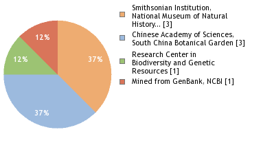 Sequencing Labs