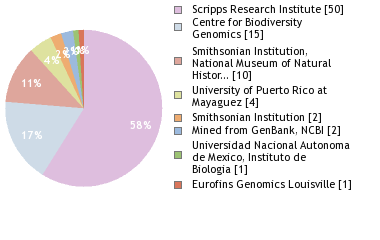 Sequencing Labs