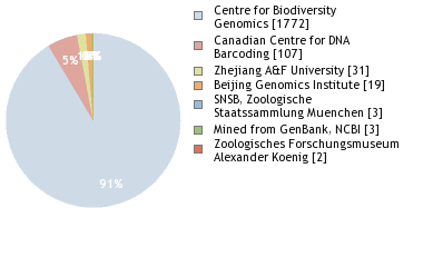 Sequencing Labs