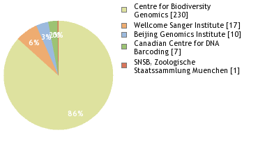 Sequencing Labs