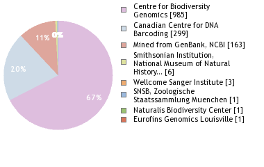 Sequencing Labs