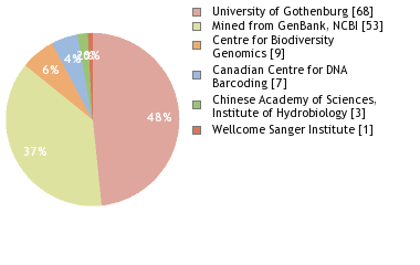 Sequencing Labs