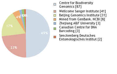 Sequencing Labs