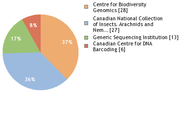 Sequencing Labs