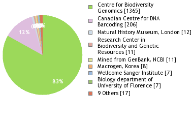 Sequencing Labs