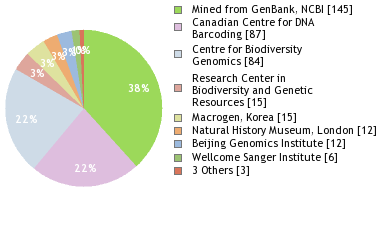 Sequencing Labs