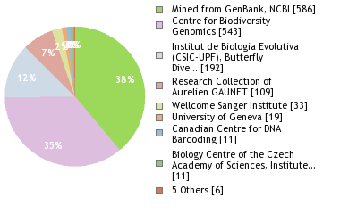 Sequencing Labs