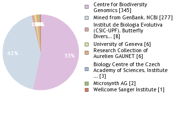 Sequencing Labs