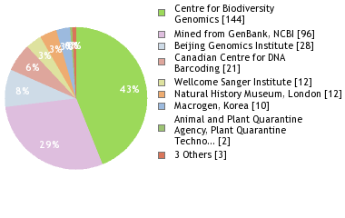 Sequencing Labs