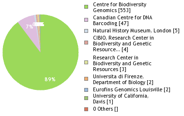 Sequencing Labs