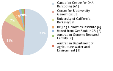 Sequencing Labs