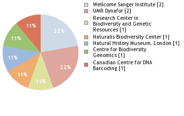 Sequencing Labs