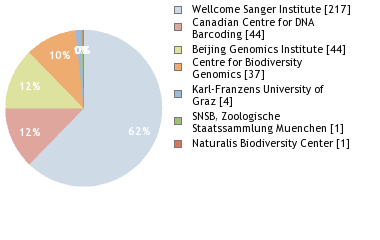 Sequencing Labs