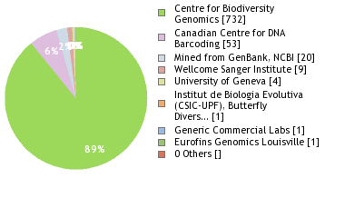 Sequencing Labs