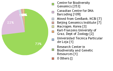 Sequencing Labs