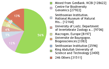 Sequencing Labs