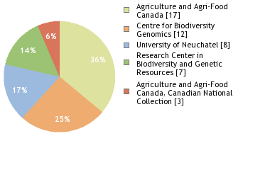 Sequencing Labs