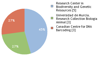 Sequencing Labs