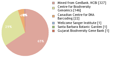 Sequencing Labs