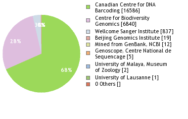 Sequencing Labs