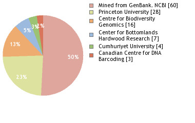 Sequencing Labs