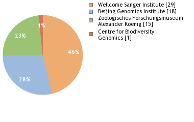 Sequencing Labs