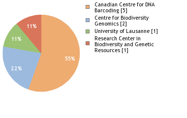 Sequencing Labs