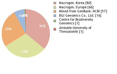 Sequencing Labs