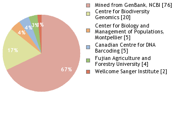 Sequencing Labs