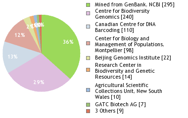 Sequencing Labs