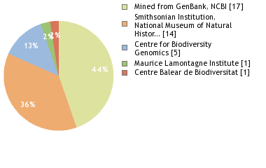 Sequencing Labs