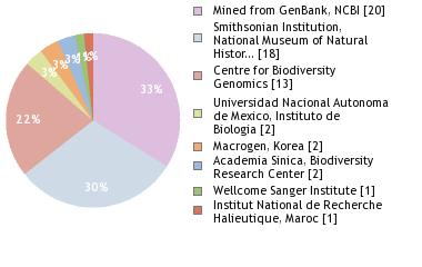 Sequencing Labs