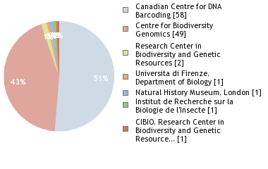 Sequencing Labs