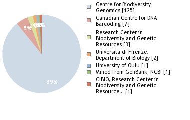 Sequencing Labs