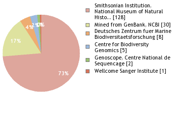 Sequencing Labs