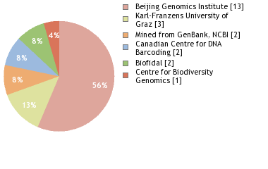 Sequencing Labs