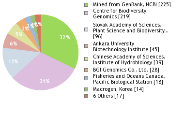 Sequencing Labs