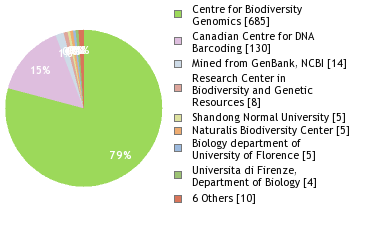 Sequencing Labs