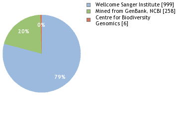 Sequencing Labs