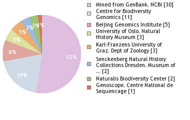 Sequencing Labs