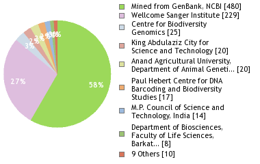 Sequencing Labs