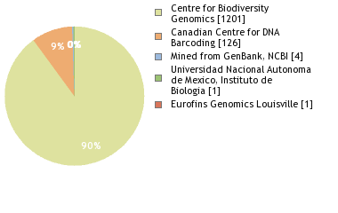 Sequencing Labs