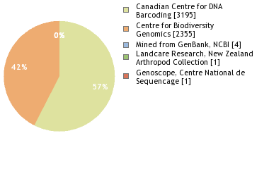 Sequencing Labs