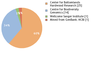 Sequencing Labs