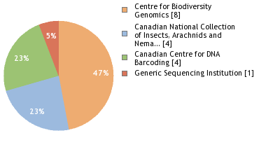 Sequencing Labs