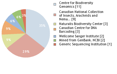 Sequencing Labs