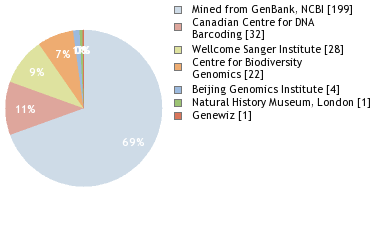 Sequencing Labs