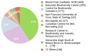 Sequencing Labs