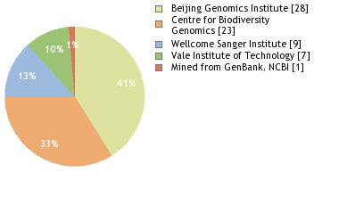 Sequencing Labs