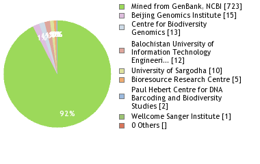 Sequencing Labs